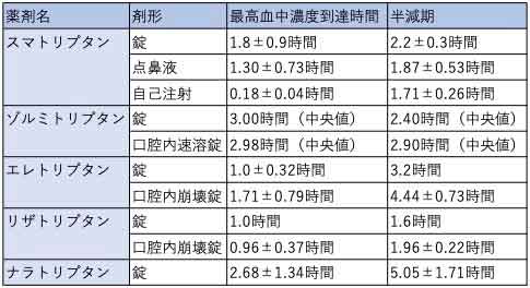 トリプタンの薬物動態